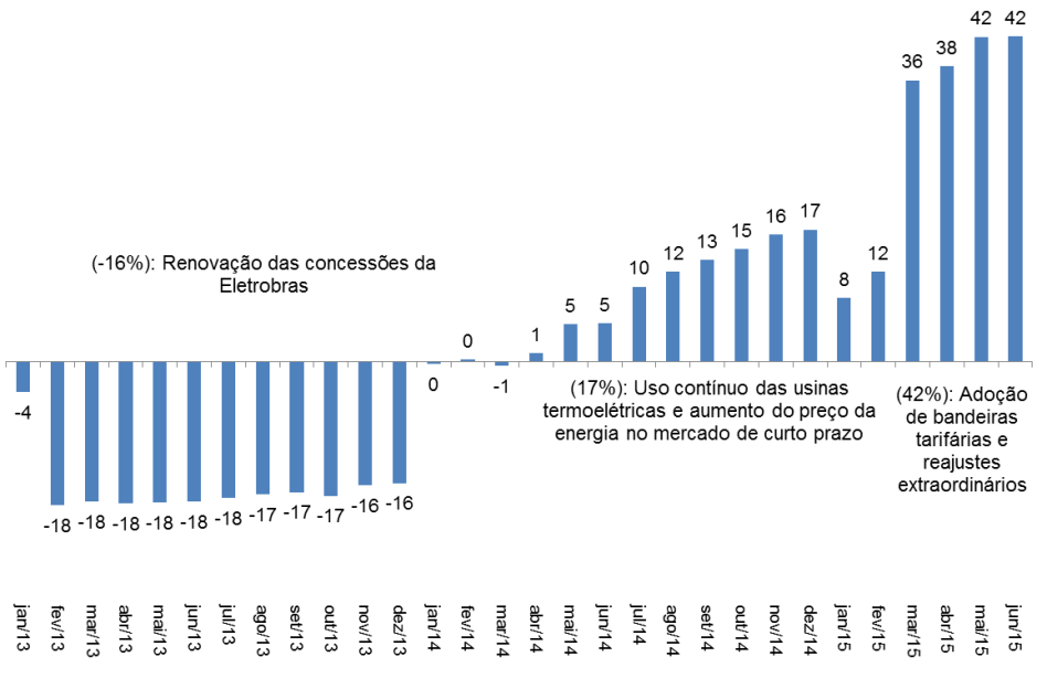 Evolução da Tarifa de Energia Elétrica, acumulado no ano (em %), Brasil - Jan/2013-mar/2015. Fonte: IPCA-IBGE Elaboração: DIEESE. Subseção FNU