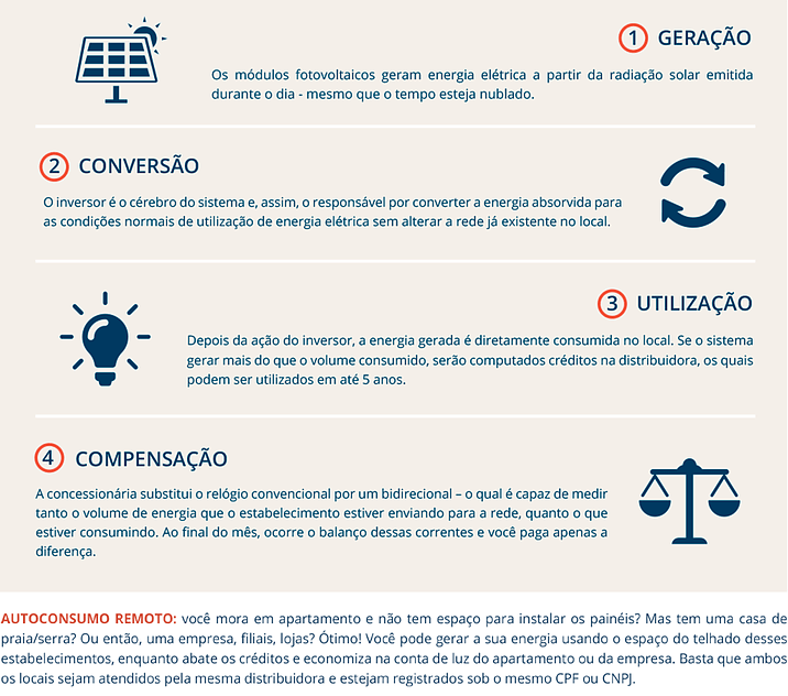 Esquema de uma instalação fotovoltaica residencial - Fonte: https://www.818energia.com.br/energia-solar