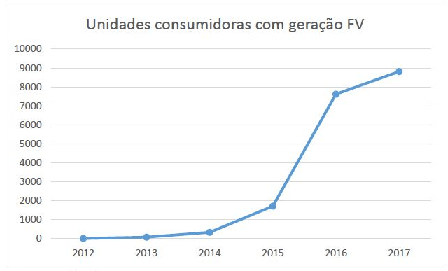 Unidades consumidoras com geração solar fotovoltaica. Fonte: Consultoria Legislativa