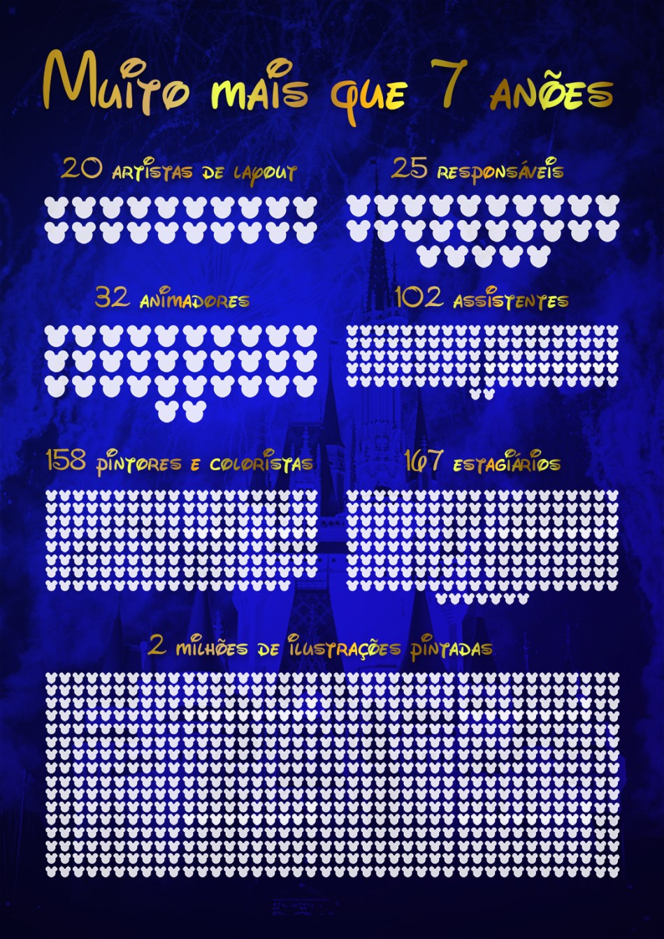 Infográfico Branca de Neve
