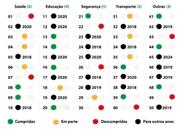 As 50 propostas de Crivella e as realizações até o início de 2018