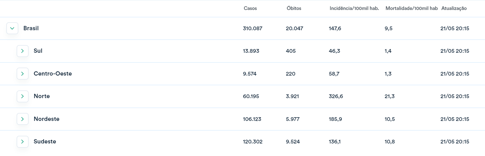 Covid-19 coronavírus nas regiões brasileiras